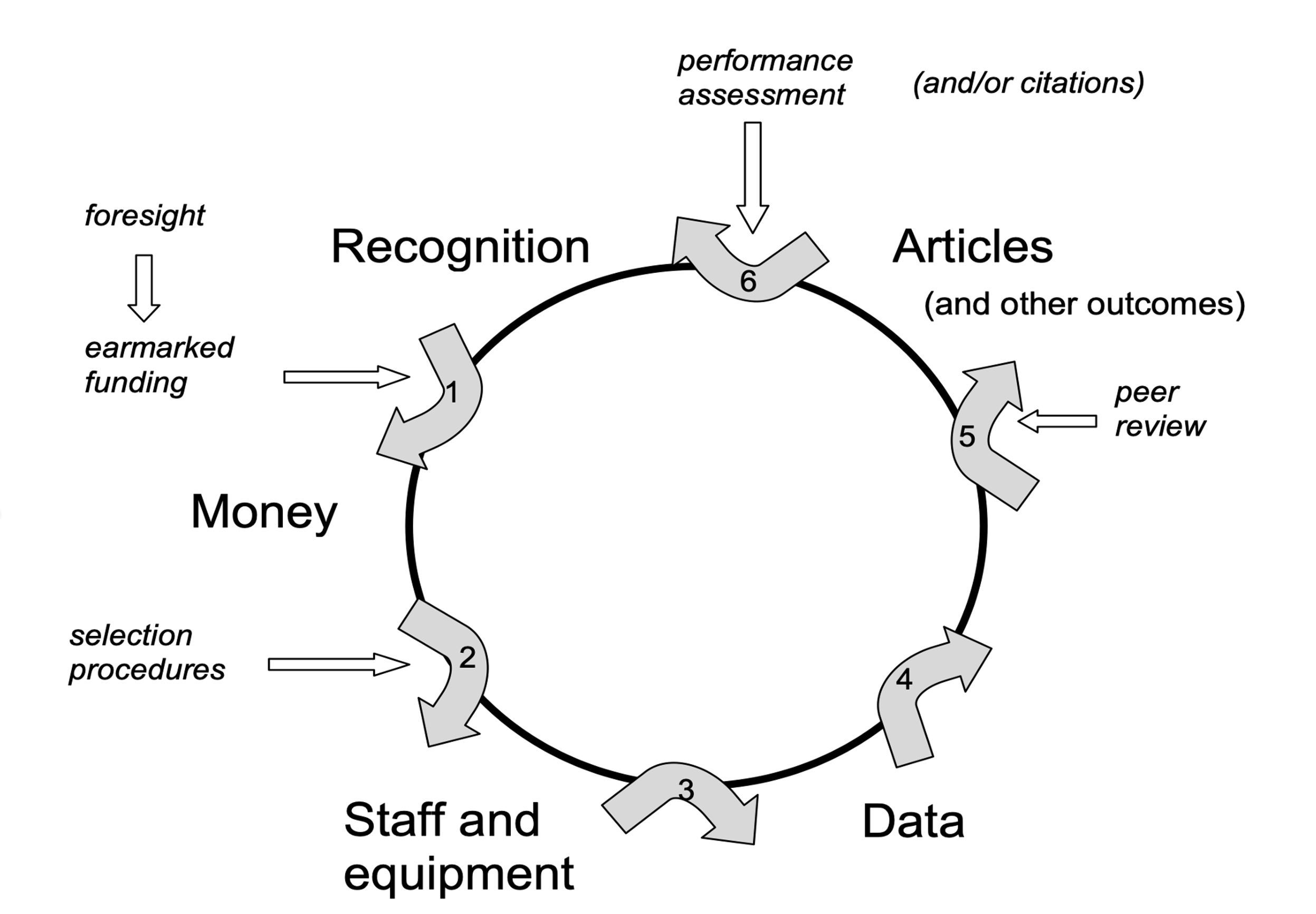 A diagram of a circular object with arrows

Description automatically generated